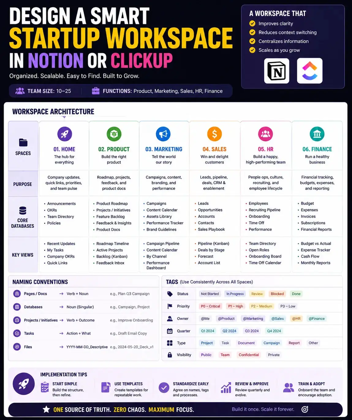 Notion/ClickUp Workspace Blueprint — ChatGPT prompt | pineprompts.com