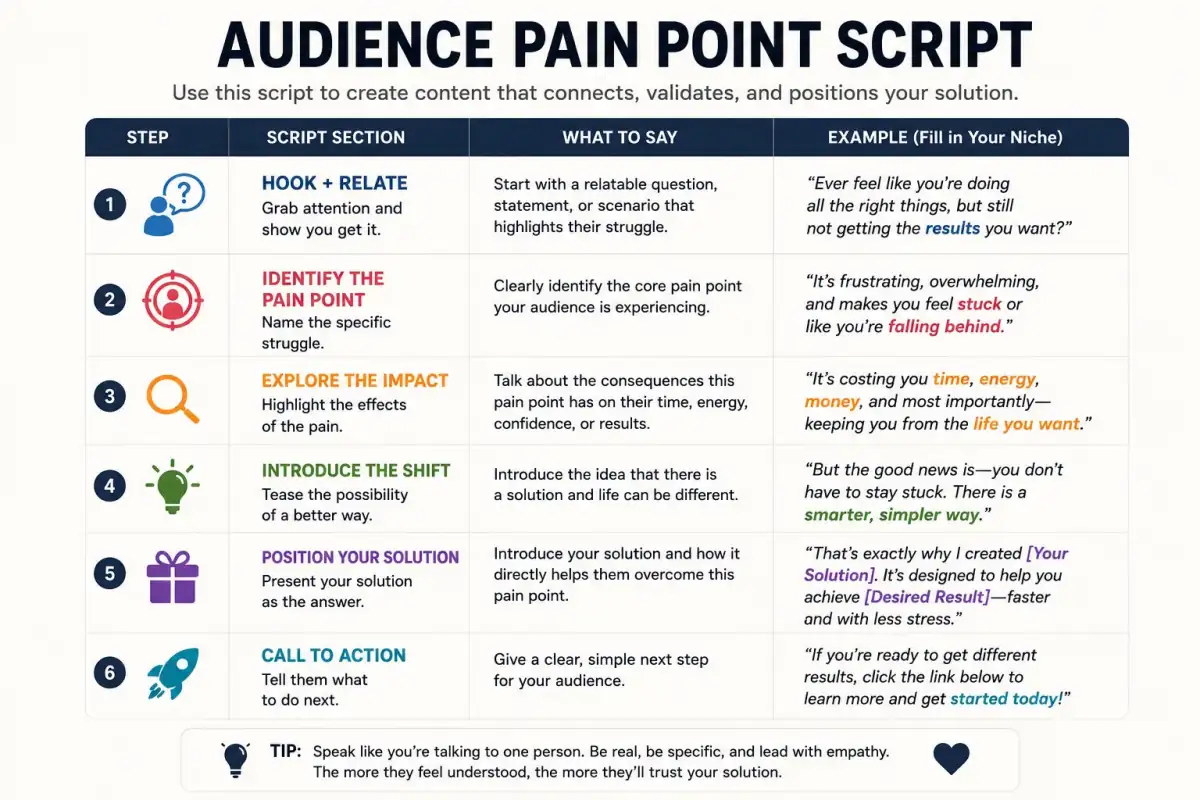 Audience Pain Point Script — ChatGPT prompt | pineprompts.com