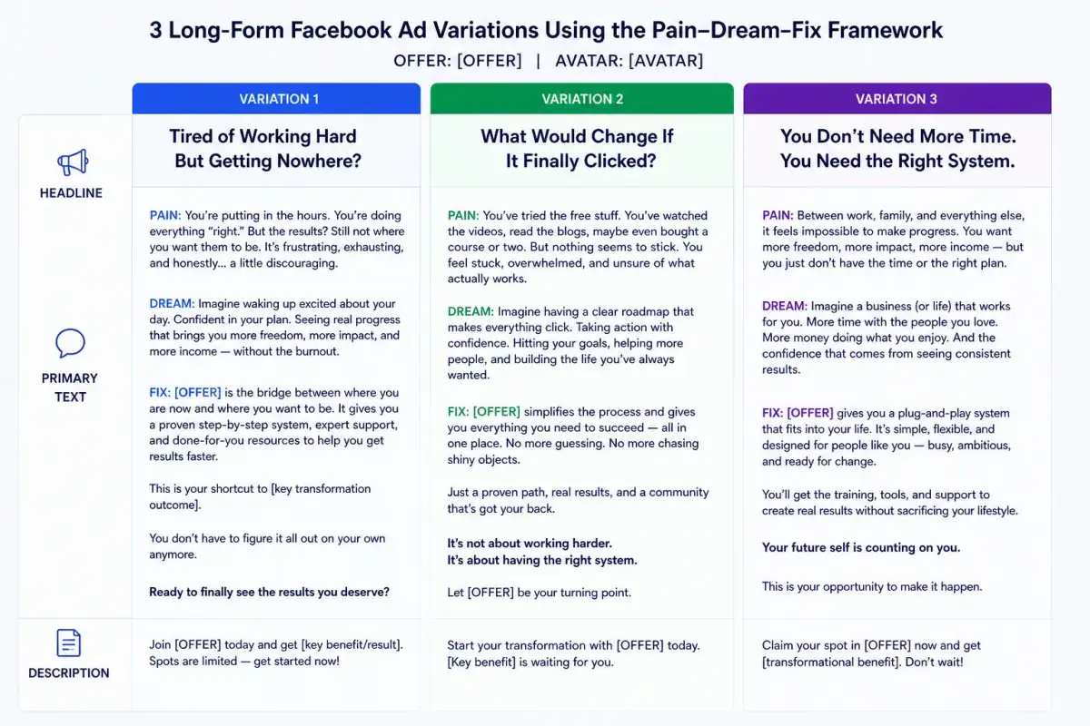 Pain–Dream–Fix Facebook Ad